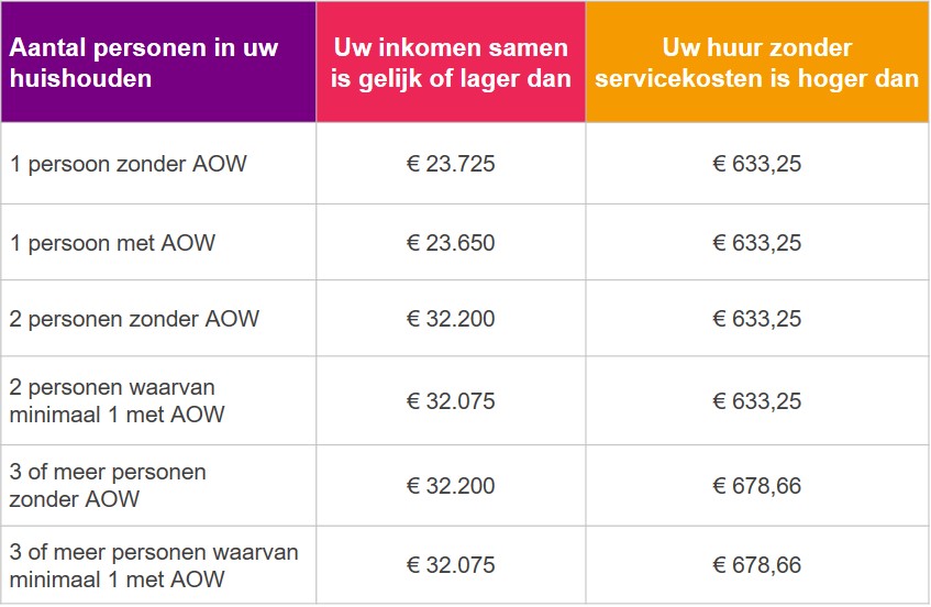 Afbeeldingsresultaat voor heb ik recht op huurverlaging woonbond 2021